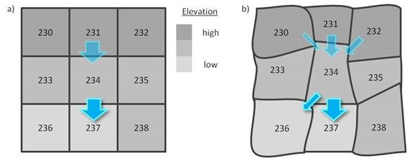 Example&nbsp;grid&nbsp;connections&nbsp;showing&nbsp;water&nbsp;flow&nbsp;between&nbsp;grids.&nbsp;Arrows&nbsp;indicate&nbsp;the&nbsp;water&nbsp;flow&nbsp;in&nbsp;to&nbsp;and&nbsp;out&nbsp;of&nbsp;grid&nbsp;234,&nbsp;but&nbsp;note&nbsp;that&nbsp;only&nbsp;only&nbsp;water&nbsp;flowing&nbsp;out&nbsp;of&nbsp;each&nbsp;grid&nbsp;is&nbsp;entered&nbsp;in&nbsp;`SUEWS_SiteSelect.txt`