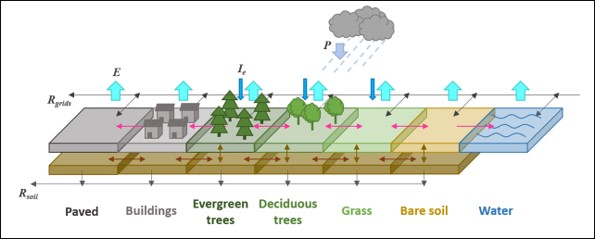 The seven surface types considered in SUEWS