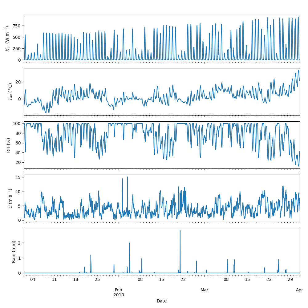 Forcing Data Overview