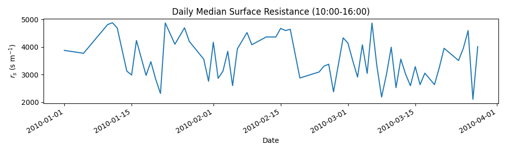 Daily Median Surface Resistance (10:00-16:00)