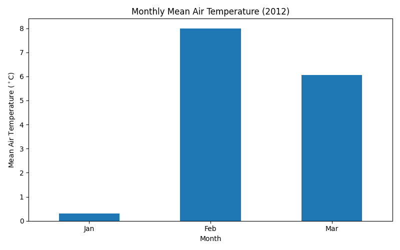 Monthly Mean Air Temperature (2012)