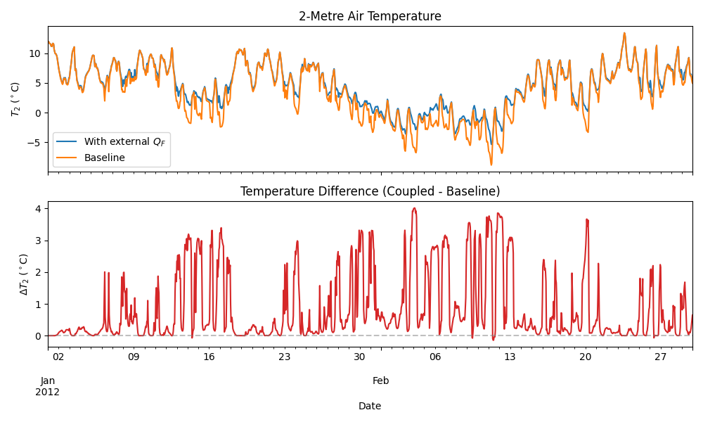 2-Metre Air Temperature, Temperature Difference (Coupled - Baseline)
