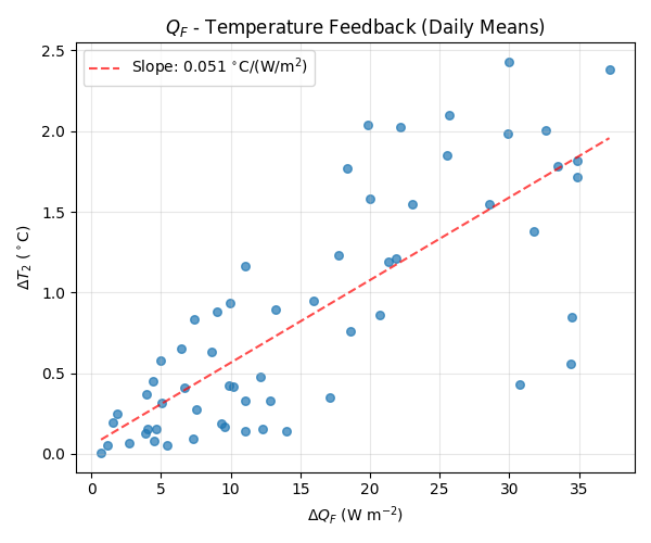 $Q_F$ - Temperature Feedback (Daily Means)