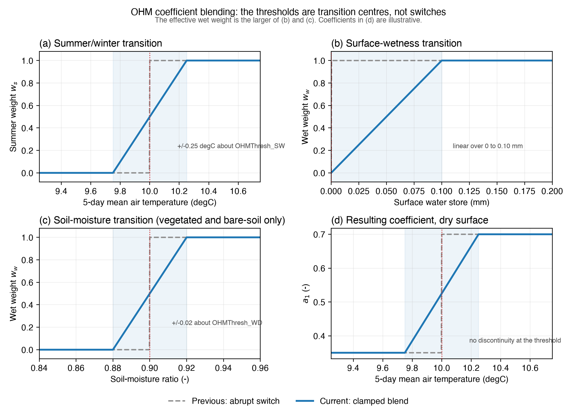 OHM coefficient transitions: previous abrupt switch compared with the clamped linear blend