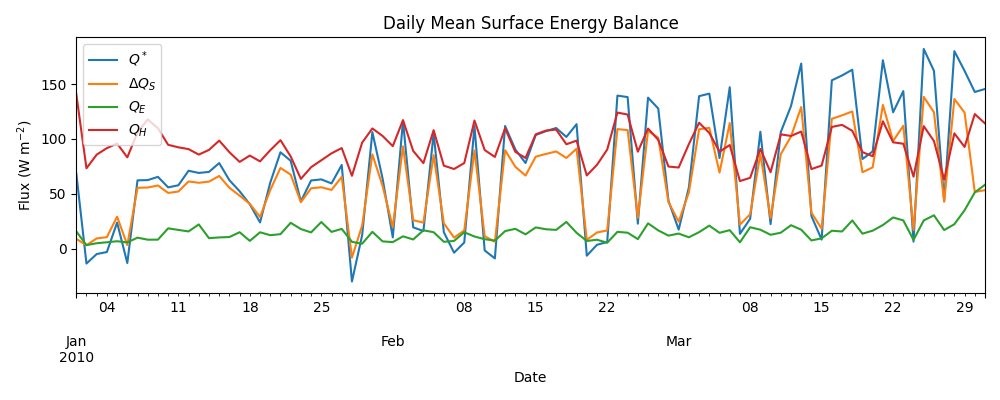 Daily Mean Surface Energy Balance