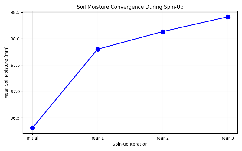 Soil Moisture Convergence During Spin-Up