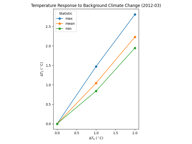 Temperature Response to Background Climate Change (2012-03)
