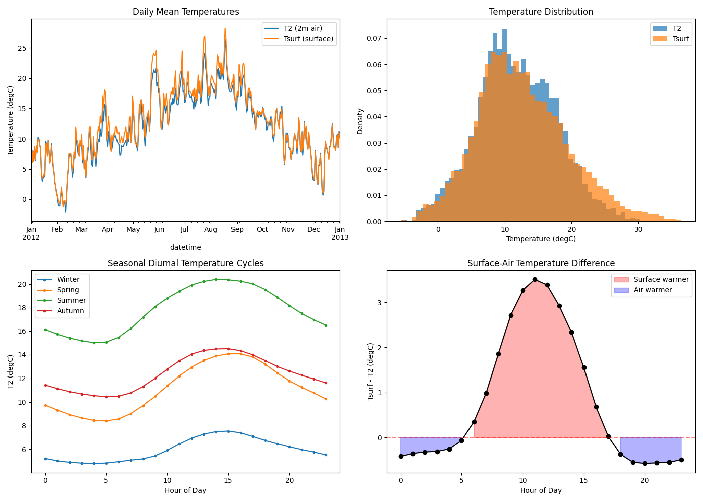 Daily Mean Temperatures, Temperature Distribution, Seasonal Diurnal Temperature Cycles, Surface-Air Temperature Difference
