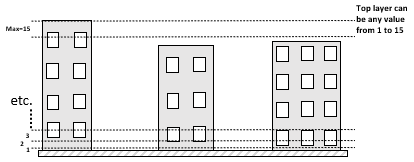 Vertical layers used by SS