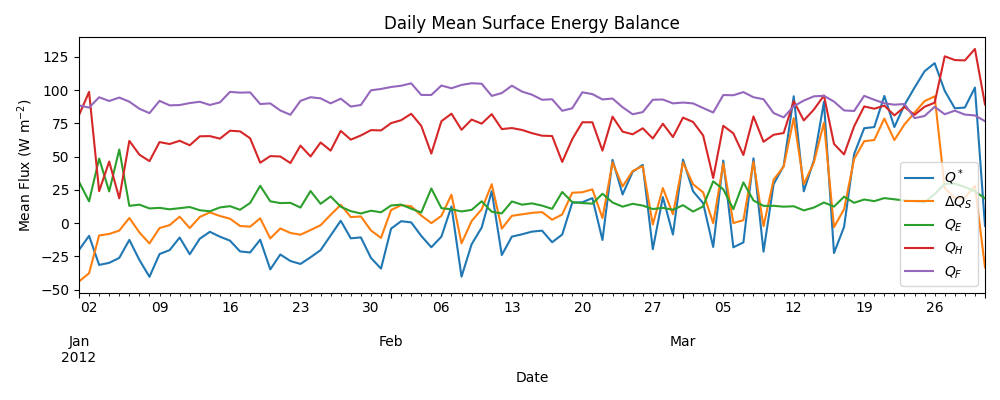 Daily Mean Surface Energy Balance