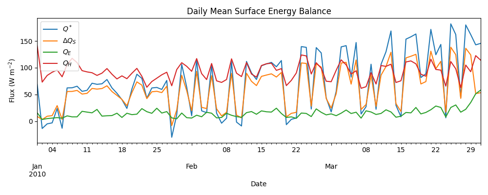 Daily Mean Surface Energy Balance