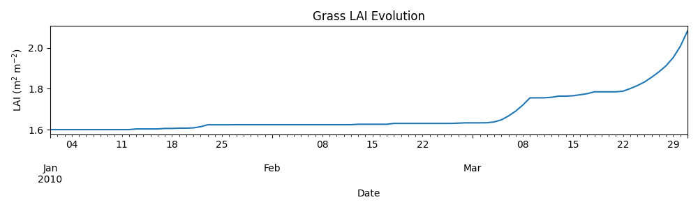 Grass LAI Evolution