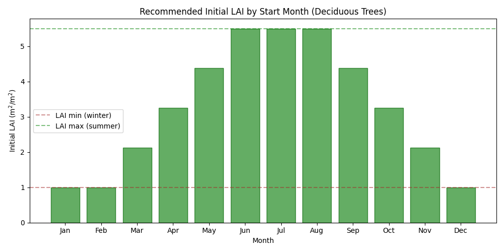 Recommended Initial LAI by Start Month (Deciduous Trees)