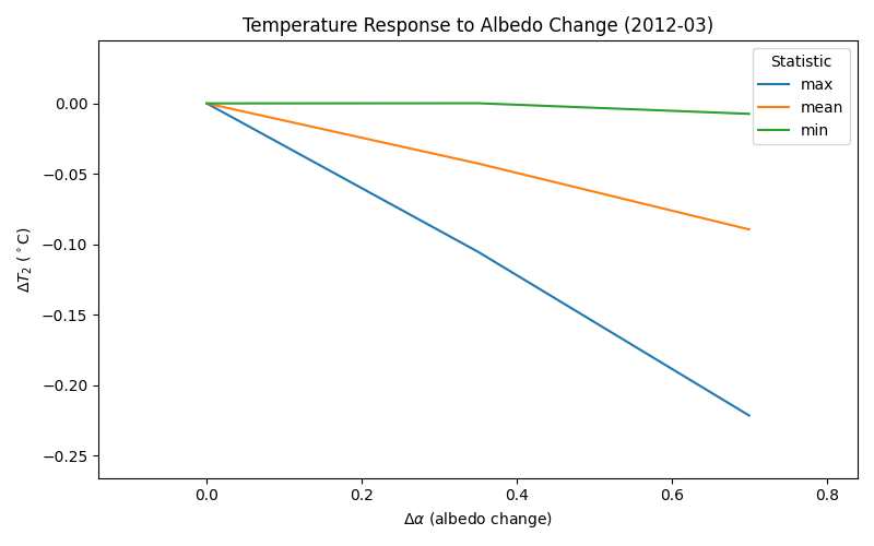 Temperature Response to Albedo Change (2012-03)