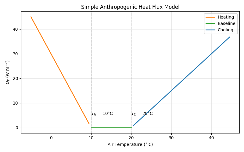 Simple Anthropogenic Heat Flux Model