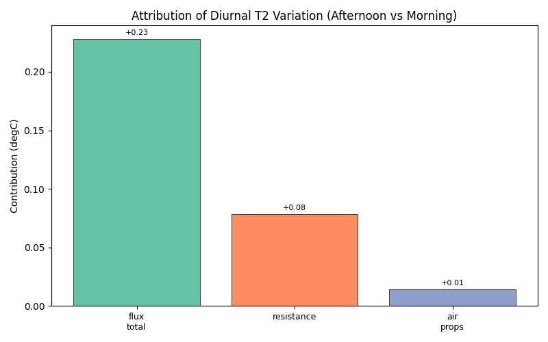 Attribution of Diurnal T2 Variation (Afternoon vs Morning)