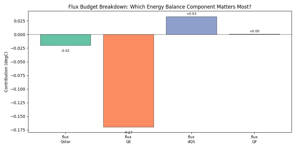 Flux Budget Breakdown: Which Energy Balance Component Matters Most?